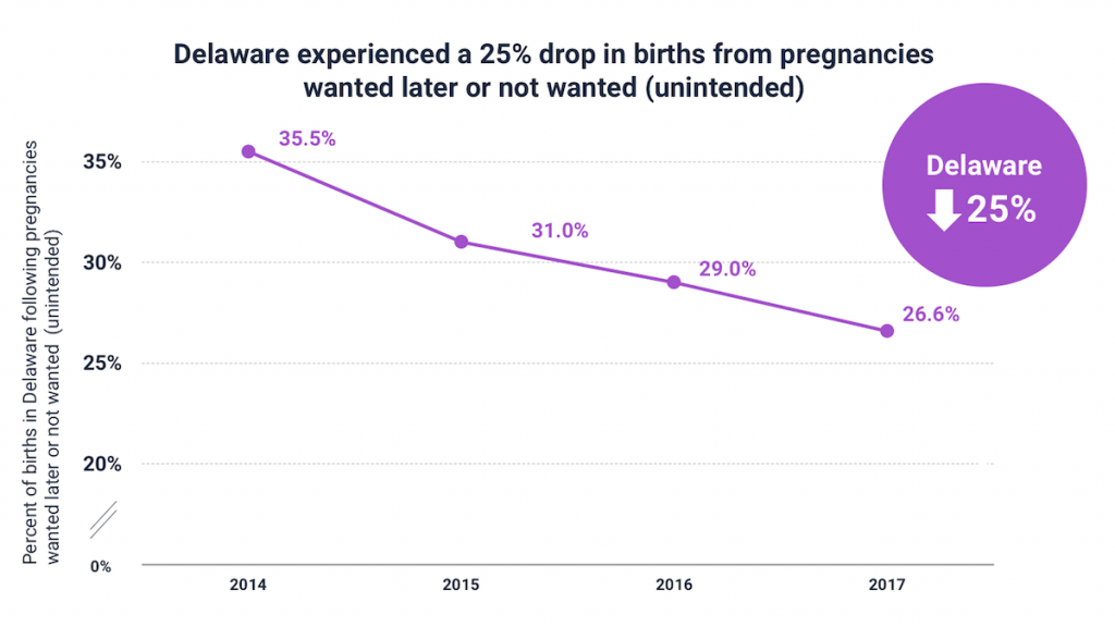 Graph: Delaware experienced a 25% drop in births from pregnancies wanted later or not wanted