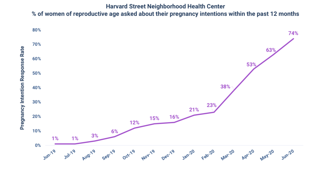 GRAPH: Harvard Street Neighborhood Health Center Pregnancy Intention Response Rate