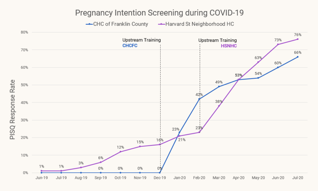 GRAPH: Pregnancy Intention Screening During COVID-19