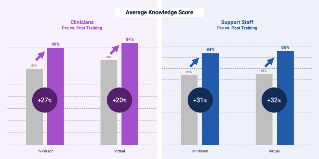Chart: Virtual Training - Average Knowledge Score