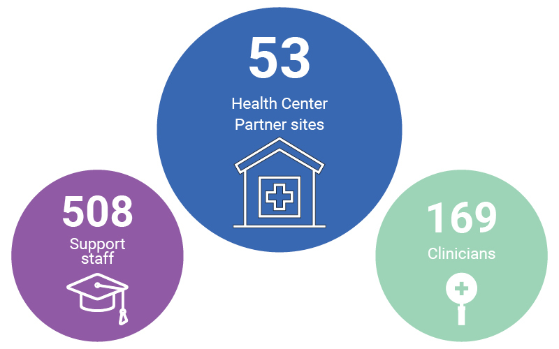 WA Trainings by the numbers - 53 health centers, 508 support staff, 169 clinicians