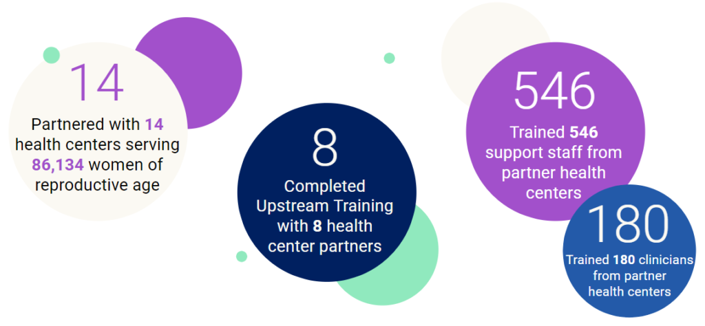 Image showing Upstream MA Data: Partnered with 14 Health Centers serving 86,134 women of reproductive age annually; Completed Training with 8 Health Centers; Trained 180 Clinicians at partner health centers; Trained 546 Support Staff.