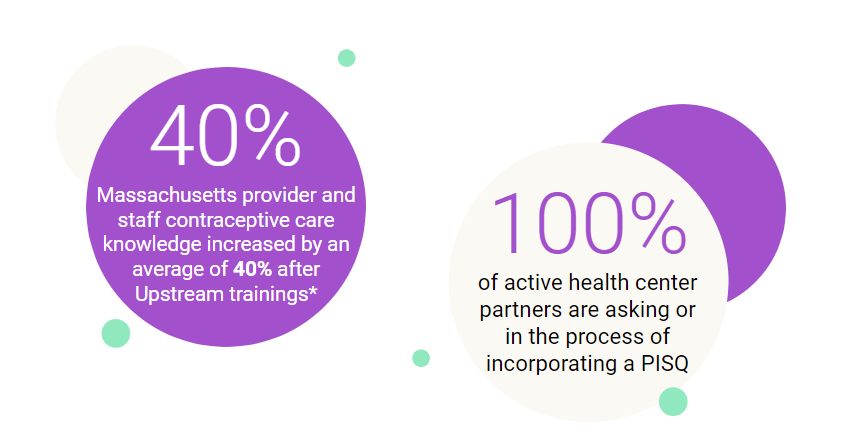 Image showing Upstream MA Data: Massachusetts provider and staff contraceptive care knowledge increased by an average of 40% after Upstream trainings*; 100% of active Health Center partners are asking or in the process of incorporating a Pregnancy Intention Screening Question (PISQ).